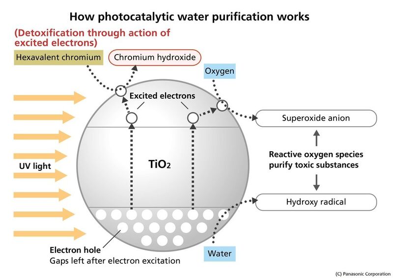 Photovoltaic water purification works by detoxification through the action of excited electrons. (Source: Business Wire)