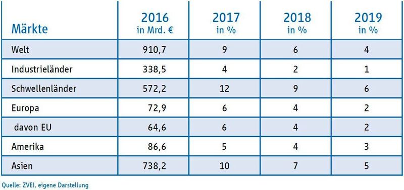 Bild 3: Entwicklung Weltmarkt elektronische Bauelemente 2016 bis 2019 (ZVEI)