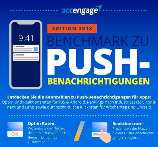 Die Studie „Push-Benchmark für Mobile Apps 2018“ zeigt relevante Ergebnisse rund um Push-Benachrichtigungen. (Accengage)