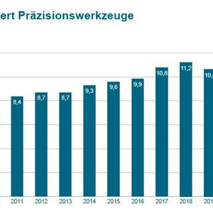 Das Statistische Bundesamt schätzte für 2021, der VDMA prognostiziert für 2022, die Produktionswerte im Bereich Präzisionswerkzeuge so.(Bild:  Copyright VDMA)