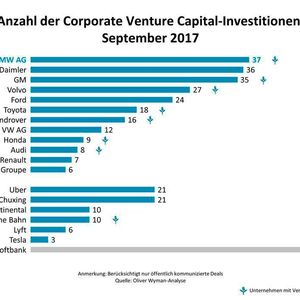Im langfristigen Ranking liegen zwei deutsche Unternehmen weit vorne: Mit 37 Beteiligungen führt BMW die Rangliste knapp an – vor Daimler mit 36 und GM mit 35 Investitionen.