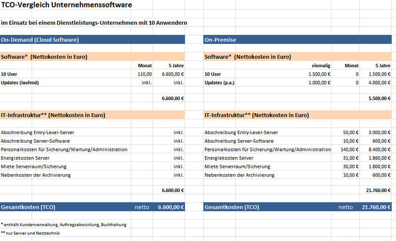 TCO-Vergleich Unternehmenssoftware: Die Tabelle zeigt die Gesamtbetriebskosten On-Demand im Vergleich zu On-Premise. Die größten Abweichungen sind vor allem in den Kosten für IT-Infrastruktur und Archivierung zu finden. (Erläuterungen zur Tabelle im nächsten Bild). (Copyright: Scopevisio AG)
