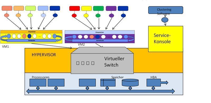 Abbildung 6: Virtueller Switch und Hypervisor; Bild: Dr. Franz-Joachim Kauffels (Archiv: Vogel Business Media)