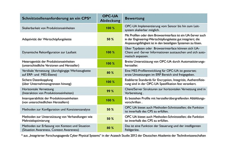 OPC-UA deckt die Schnittstellen-Anforderungen eines CPS ab oder stellt Mechanismen für die Lösung der Anforderung zur Verfügung. (Bild: Phoenix Contact AG)