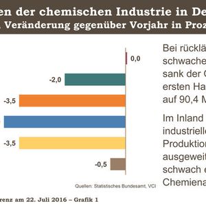 Kernindikatoren der chemischen Industrie in Deutschland