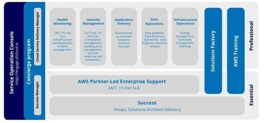 (AllCloud bietet Professional Services und Managed Services an. (Bild: AllCloud))