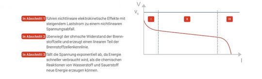 Bild 4: Kurve der Spannung-Strom-Abgabe einer Brennstoffzelle.(Bild:  Tektronix)