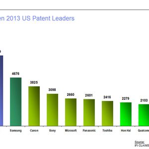 Die Top Ten Patent-Gewinner im Jahr 2013