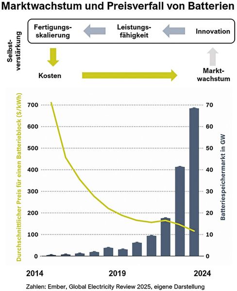 Batterien sind der Game Changer im Umbau der Energiesysteme weltweit. (Bild: Tim Meyer)