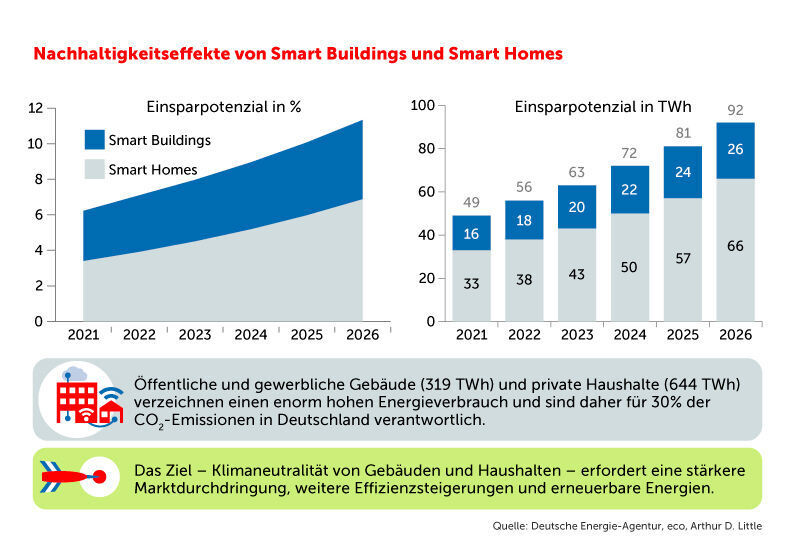Smart Buildings und Smart Homes können einen großen Beitrag zur Klimaneutralität leisten. (eco / Arthur D. Little)