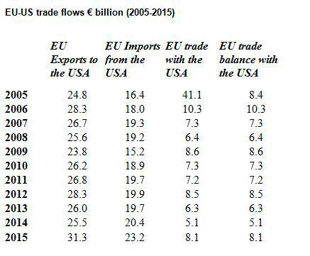 2015年，美国占欧盟化学品贸易总额的22％。它是欧盟最大的化学品贸易伙伴，从欧盟进口额为313亿欧元，对欧盟出口额为231亿欧元。 (Cefic)