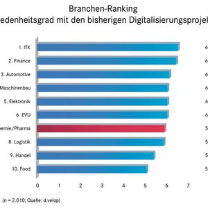 Der Zufriedenheitsgrad mit den Digitalisierungsprojekten, aufgeteilt nach Branchen.