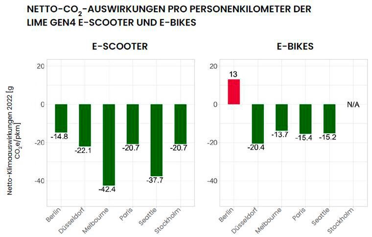 Die Treibhausgaseinsparung von geteilten E-Bikes fallen deutlich geringer aus als die von geteilten E-Scootern.