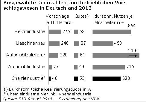 Innovationsindikatoren Chemie 2014 - Spezialthema: Mitarbeiter im Innovationsprozess. (IG BCE Studie)