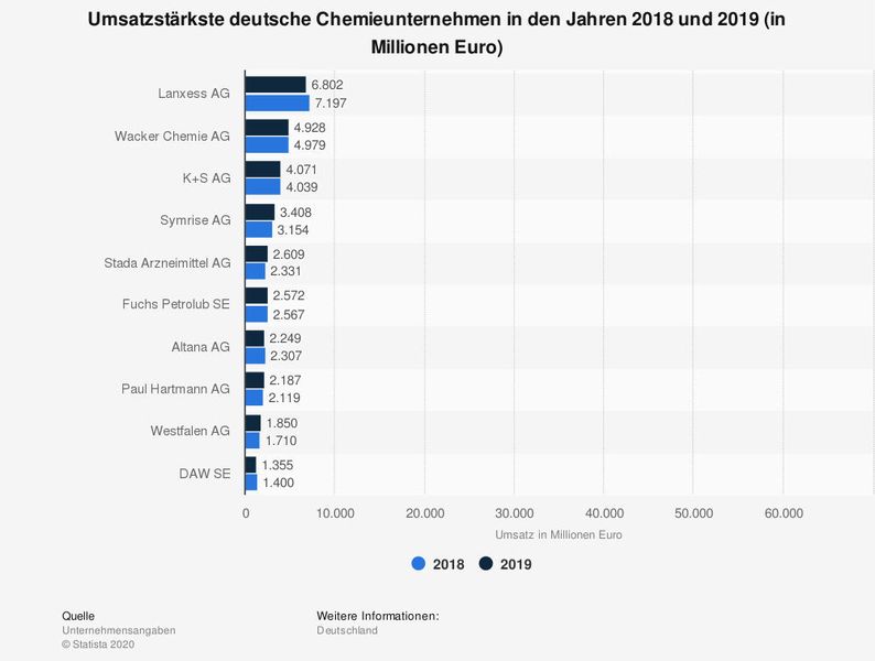  (Statista)
