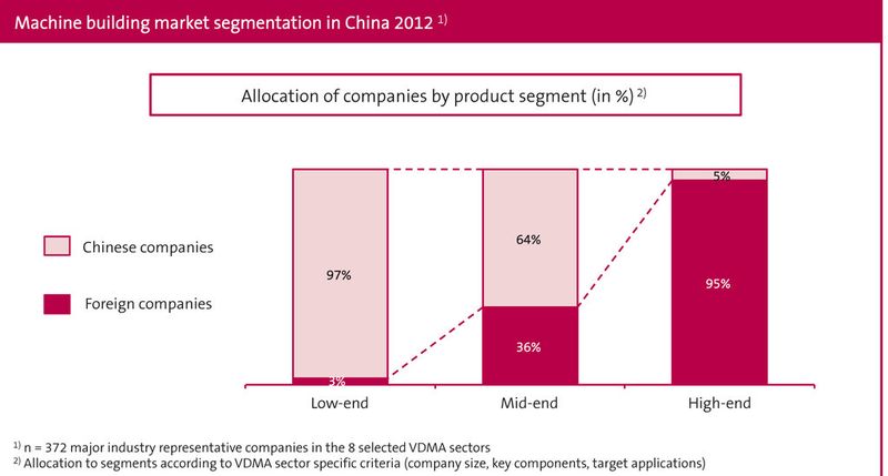 Aktuelle Zahlen aus der China-Studie des VDMA. (VDMA)