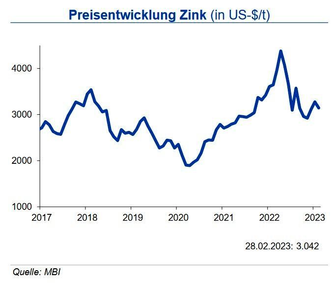 Die Zinkminenproduktion lag im Gesamtjahr 2022 um 2,5 % unter derjenigen des Vorjahres, begründet durch Produktionsrückgänge in China, Australien, Peru und Kanada. Die Raffinadeproduktion hatte einen Rückgang von 4,1 % zu verzeichnen, der hauptsächlich in einem Rückgang der europäischen Produktion infolge des Energiepreisanstiegs begründet liegt. Auch die chinesische Raffinadeproduktion war rückläufig. Der Zinkverbrauch verringerte sich im Jahr 2022 um 3,3 %. Grund dafür waren signifikante Rückgänge der chinesischen Nachfrage, aber auch eine geringeren Nachfrage aus Europa, Australien und Japan. Lockerungen der Maßnahmen zur Pandemiebekämpfung in China werden in diesem Jahr einen steigenden Zinkverbrauch zur Folge haben. Den Zinkpreis sieht die IKB bis Ende des ersten Halbjahrs bei 3.100 US-$/t in einer Bandbreite von +500 US-$. (Quelle:siehe Grafik)