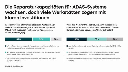Eine zentrale Herausforderung für freie Werkstätten zeigt die Studie im Bereich moderner Fahrassistenzsysteme (ADAS).(Bild:  Roland Berger)
