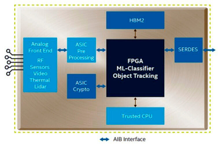 Abbildung 3: So sieht die Architektur von Intels Schnittstelle AIB (Advanced Information Bus) aus.  (Intel)