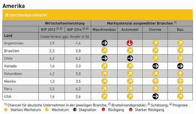 Branchenbarometer Amerika: Maschinen- und Anlagenbau. (Bild: GTAI)