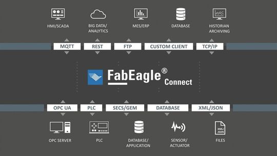 Im Umfeld von Smart Factory, Predictive Maintenance und digitalen Services gilt es, unterschiedlichste Formate und Standards unter einen Hut zu bringen. Fab Eagle Connect schafft konfigurierbare Konnektivität für IIoT-Anwendungen. (Bild:  Kontron)