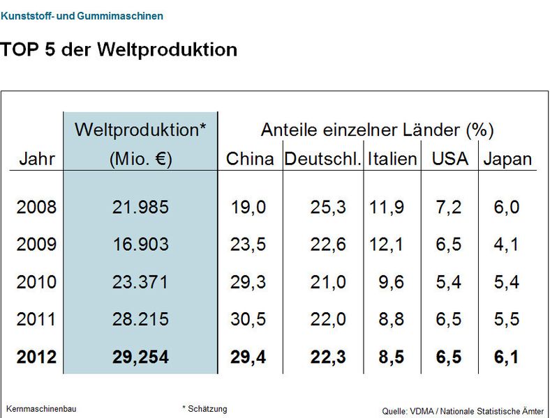 Aktuelle Daten des VDMA-Fachverbands Kunststoff- und Gummimaschinen. (Bild: VDMA)