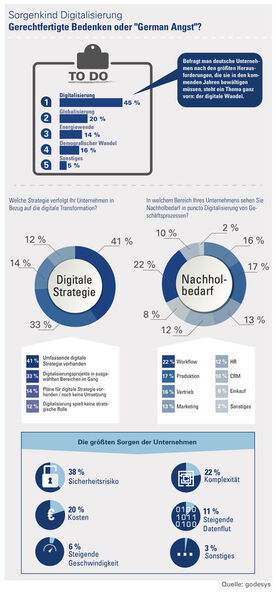 Sorgenkind Digitalisierung: Laut einer Umfrage von ERP-Anbieter Godesys fürchten viele Unternehmer die Folgen der Digitalisierung. (Bild: Godesys)