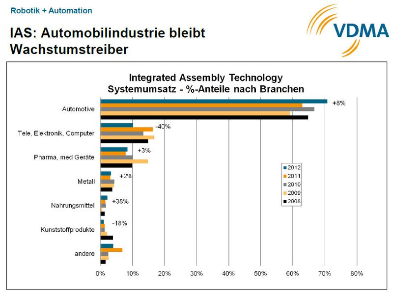  (Bild: VDMA)