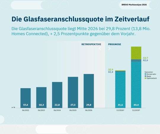 Die Glasfaseranschlussquote (Homes Connected) ist von 17,4 Prozent im Juni 2022 auf 29,8 Prozent im Juni 2026 gestiegen. Je nach Szenario könnte sie bis 2030 auf 40,4 bis 53,7 Prozent wachsen.(Bild:  Breko Marktanalyse 2026)