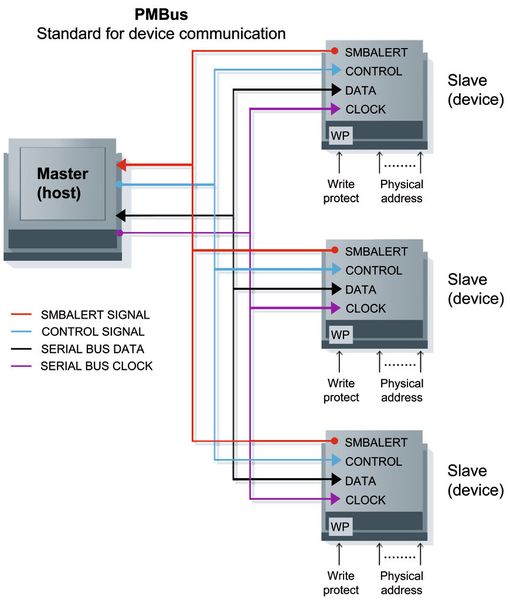 Bild 1: Der PMBus erfordert nur wenig Platz und bietet umfangreiche Steuerungsmöglichkeiten (Bild: Ericsson)