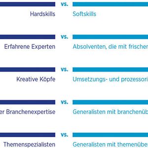 Aufstellung der Präferenzen bei der Suche nach Fachkräften. Nach der Hays-Studie sind vor allem Generalisten gefragt, die Erfahrungen aus vielen Bereichen mitbringen.