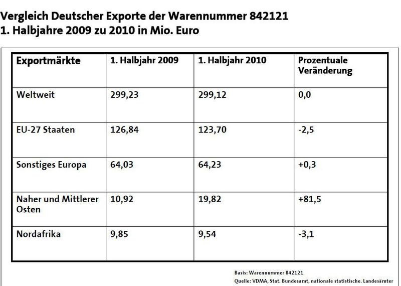 Die Exporte deutscher Wassertechnik und Abwassertechnik. Bild: VDMA (Archiv: Vogel Business Media)