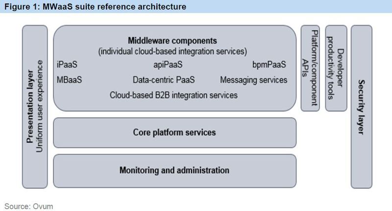 Wie man an diesem Diagramm einer IT-Architektur ablesen kann, nimmt die Ebene der Middleware eine relativ zentrale Position ein. ( Ovum)