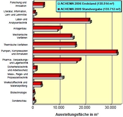 Aufteilung der ACHEMA-Ausstellungsfläche nach Ausstellergruppen, Stand: 30.03.2009 (Grafik: Dechema) (Archiv: Vogel Business Media)