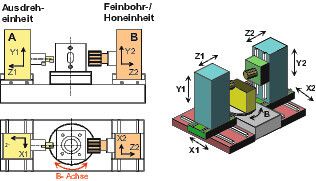 Bild 3: Bei der Doppelständermaschine wirken zwei Arbeitseinheiten gleichzeitig am selben Werkstück (Mehrstellenbearbeitung). (Bild: Rößner)