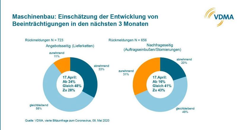 Die Mehrheit schätzt die Entwicklungen in den nächsten drei Monaten sowohl nachfrage- als auch angebotsseitig etwas positiver ein. (VDMA)
