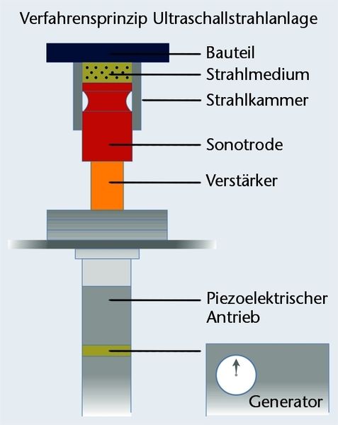 Bild 1: Über Ultraschallfrequenz und -amplitude wird die Sonotrode in Schwingung versetzt. Das Strahlmedium (Kugeln) überträgt die dadurch eingebrachte Energie auf das Bauteil. (Archiv: Vogel Business Media)