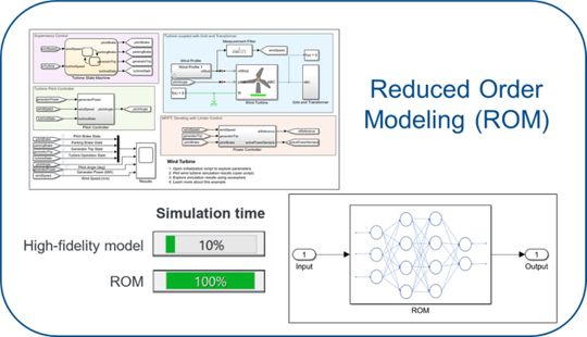 Ein nichtlineares Reduced-Order-Modell einer Windkraftanlage, einschließlich statischer Kennfelder für die Aerodynamik sowie Submodellen für den Antriebsstrang und die Rotor-Turm-Dynamik. (Bild:  MathWorks)