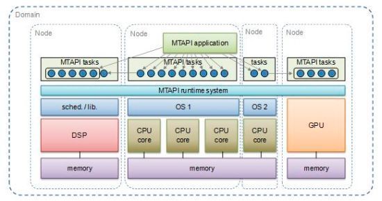 Bild 2: Beispiel für die Programmierung von heterogenen Systemen mit MTAPI (Siemens AG)