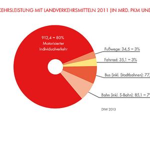 Der motorisierte Individualverkehr trägt bei weitem am meisten zum Verkehrsaufkommen in Deutschland bei.