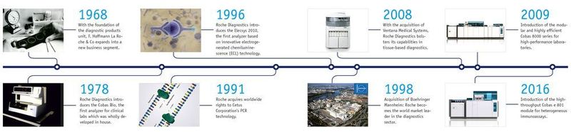 Fig 5. Historical overview (© F. Hoffmann-La Roche Ltd / Illustration: LABORPRAXIS)
