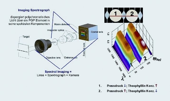 Abb. 2: Schematischer Aufbau eines Pushbroom-Imagers (Specim, Finnland) und Beispiel anhand von zwei Theophyllin-Tabletten unterschiedlicher API-Konzentration und Pressdruck (Archiv: Vogel Business Media)