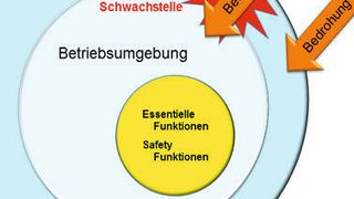 Wirkungsprinzip der Bedrohungen auf die Betriebsumgebung (Siemens AG)