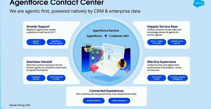 Überblick über alle Vorteile, die das Agentic Contact Center ermöglicht: Vereinheitlichung von CRM, KI & Automation, Kanälen und Kundenansprache.  (Bild: Salesforce/Matzer)