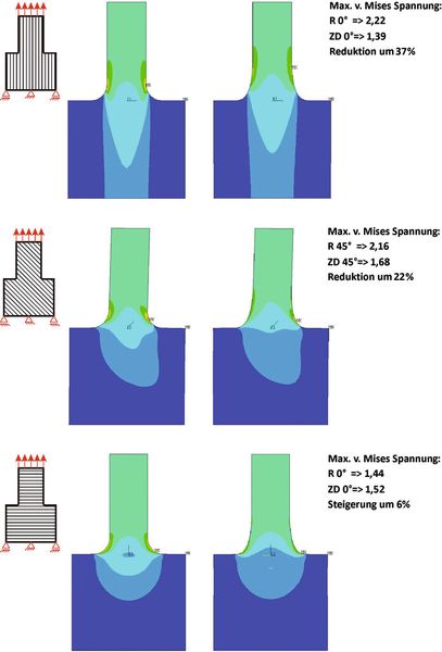 3. FEM-Analysen: V. Mises Spannungen (rot: hoch, blau: niedrig) bei unterschiedlichen Materialorientierungen (oben 0°, mitte: 45° unten 90°) an Kreiskerbe (links) und Zugdreieckskontur (rechts). Nur wenn die Fasern quer zur Zugrichtung platziert werden, ist die Kontur der Zugdreiecke hinsichtlich des v. Mises Spannungsmaximums hier von Nachteil. (Bild: C. Mattheck)