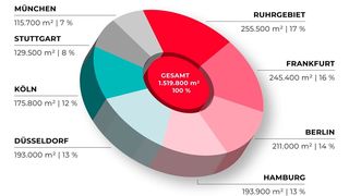 Flächenumsatz im 1. Halbjahr an den Top-8-Logistikstandorten Deutschlands. (Bild: Realogis)