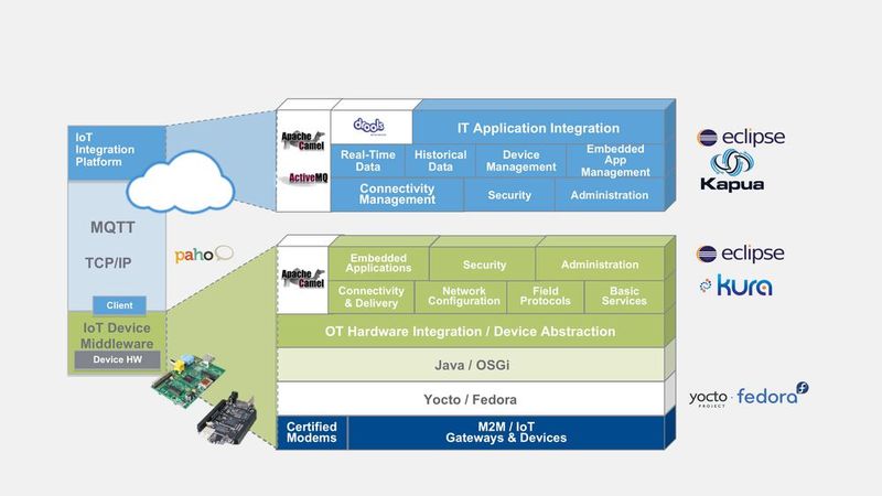 Auf einen Blick: Eine beispielhafte IoT-Architektur für das Internet of Things.  (Bild: Red Hat)