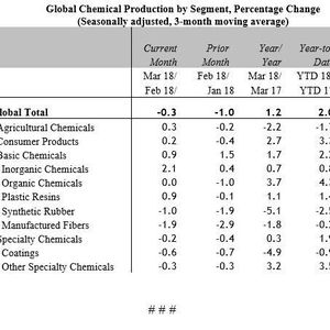 Global chemical production by segment