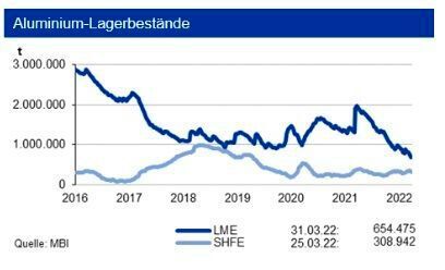 Der Abbau der Lagerbestände von Primäraluminium an der LME hat sich fortgesetzt. Die investive Nachfrage verminderte sich im März um 57 %. Die Aluminiumnotierungen wurden stark von dem Krieg und den Sanktionen gegen Russland beeinflusst. (siehe Grafik)