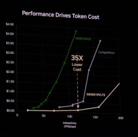 Mit der „Vera-Rubin“-Plattform lassen sich 35mal mehr Tokens zum selben Preis wie mit der „Blackwell“-Grundlage erzeugen.(Bild:  Rüdiger/Nvidia)